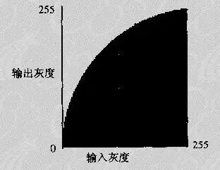 图像处理基本算法