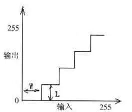 图像处理基本算法