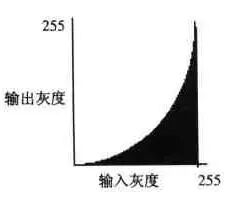图像处理基本算法