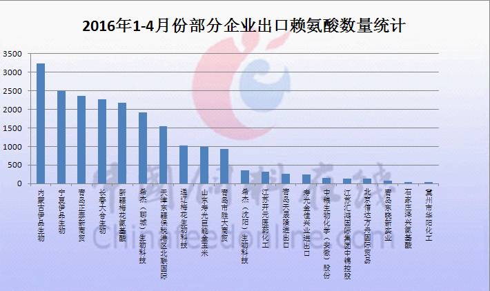 浅析近几年中国出口赖氨酸情况
