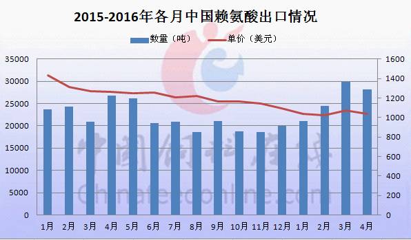 2015-2016年中国出口赖氨酸数量及单价情况