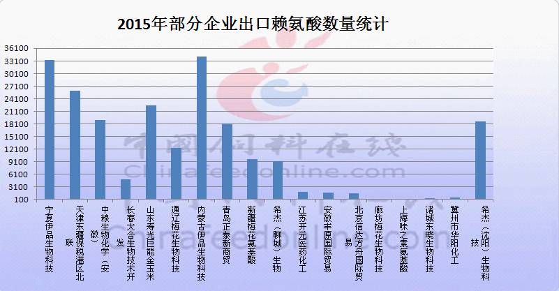 浅析近几年中国出口赖氨酸情况