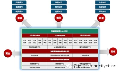 惊人发现——90%以上数据中心被闲置，智慧城市群建设将被推动疾速起航！