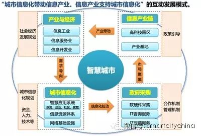 惊人发现——90%以上数据中心被闲置，智慧城市群建设将被推动疾速起航！