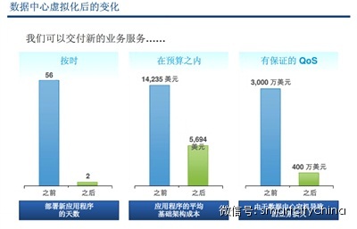 惊人发现——90%以上数据中心被闲置，智慧城市群建设将被推动疾速起航！
