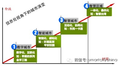 惊人发现——90%以上数据中心被闲置，智慧城市群建设将被推动疾速起航！