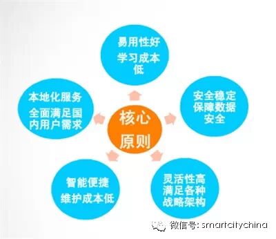 惊人发现——90%以上数据中心被闲置，智慧城市群建设将被推动疾速起航！