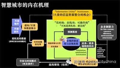 惊人发现——90%以上数据中心被闲置，智慧城市群建设将被推动疾速起航！