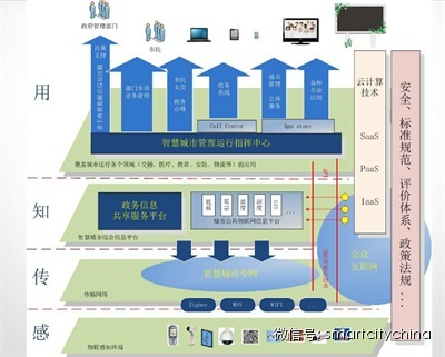 惊人发现——90%以上数据中心被闲置，智慧城市群建设将被推动疾速起航！