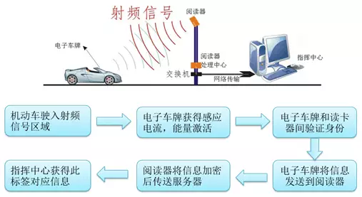中国智能交通迈向RFID电子车牌时代，精细化交通管理和运营启航！