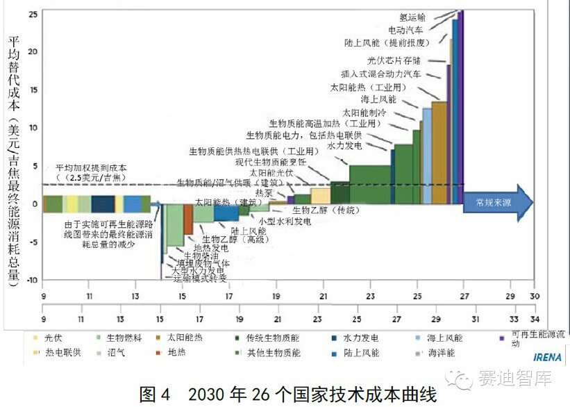 国际可再生能源机构:《全球可再生能源2030路线图》