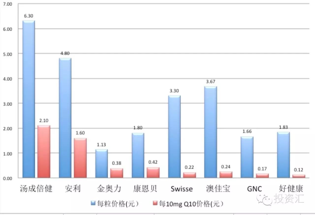 国产、进口保健品的比较 国产、进口保健品的比较