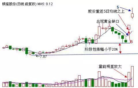 股票冲击涨停后翻绿后市怎样看