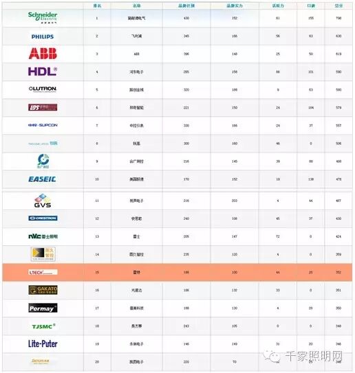 品牌指数 | 照明行业 智能控制权重因素加深