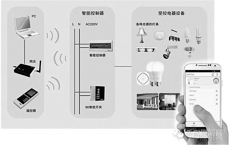 LED照明新常态下的融合模式