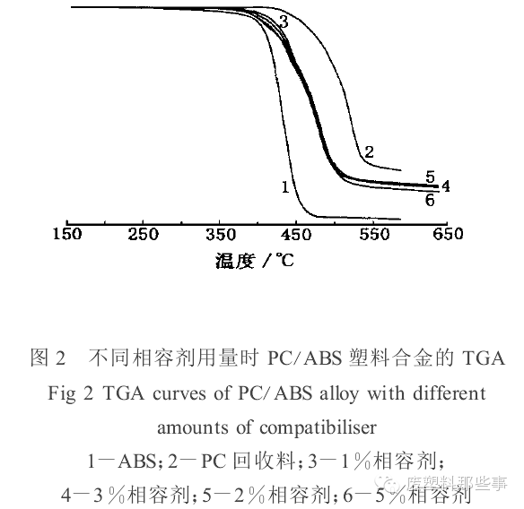 从变革趋向剖析增容剂的作用结果