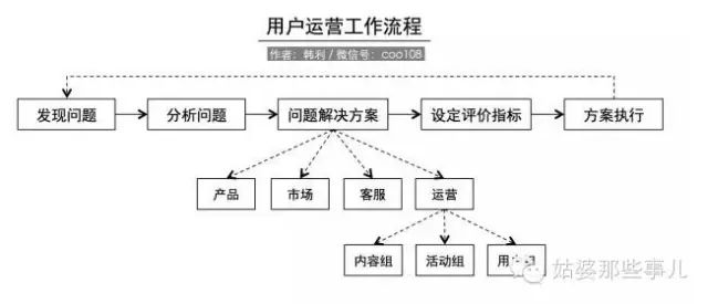 我看过的最好的关于用户运营文章：用户运营的定义、演变和方法论 