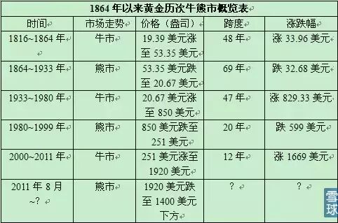 熊市怎么播种？