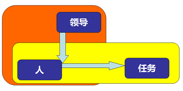 An image to describe post 领导的对象，是人还是任务？