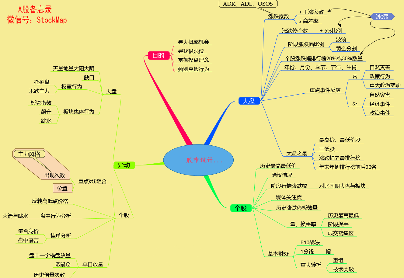 关于股市分析的思维导图