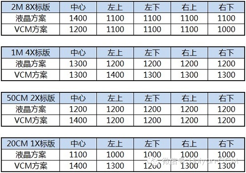 六大特点催生液晶镜头成为自动对焦新选择4