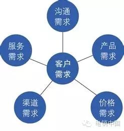 电话营销秘籍之跟进曲线