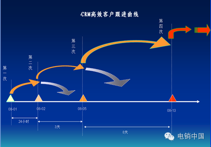 电话营销秘籍之跟进曲线
