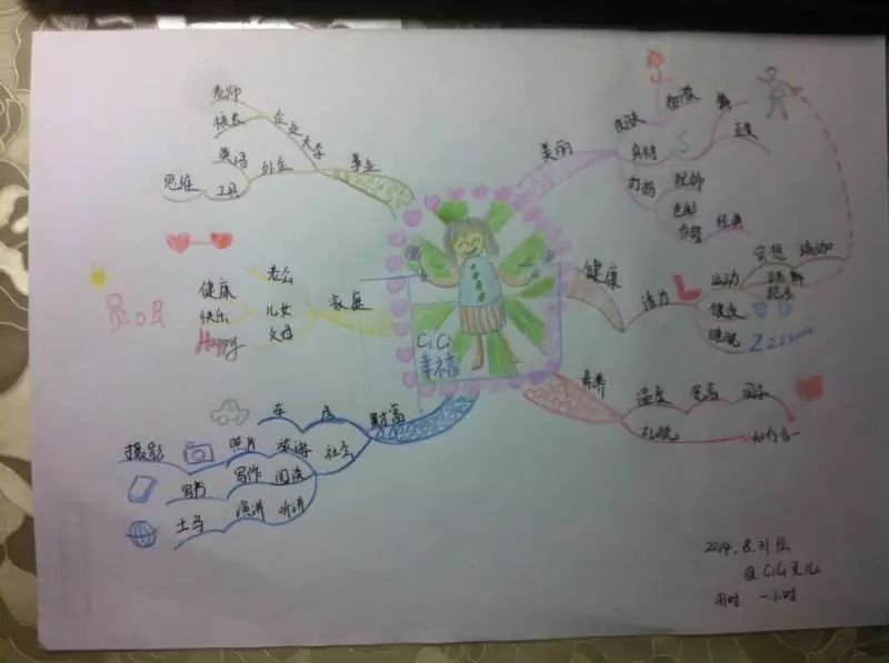 令人感动的"幸福"思维导图作业