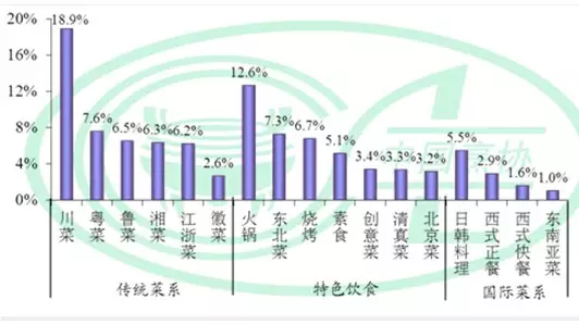 转载引用:餐饮消费报告 - 石头 - 石头的博客 转载引用:餐饮消费报告 - 石头 - 石头的博客