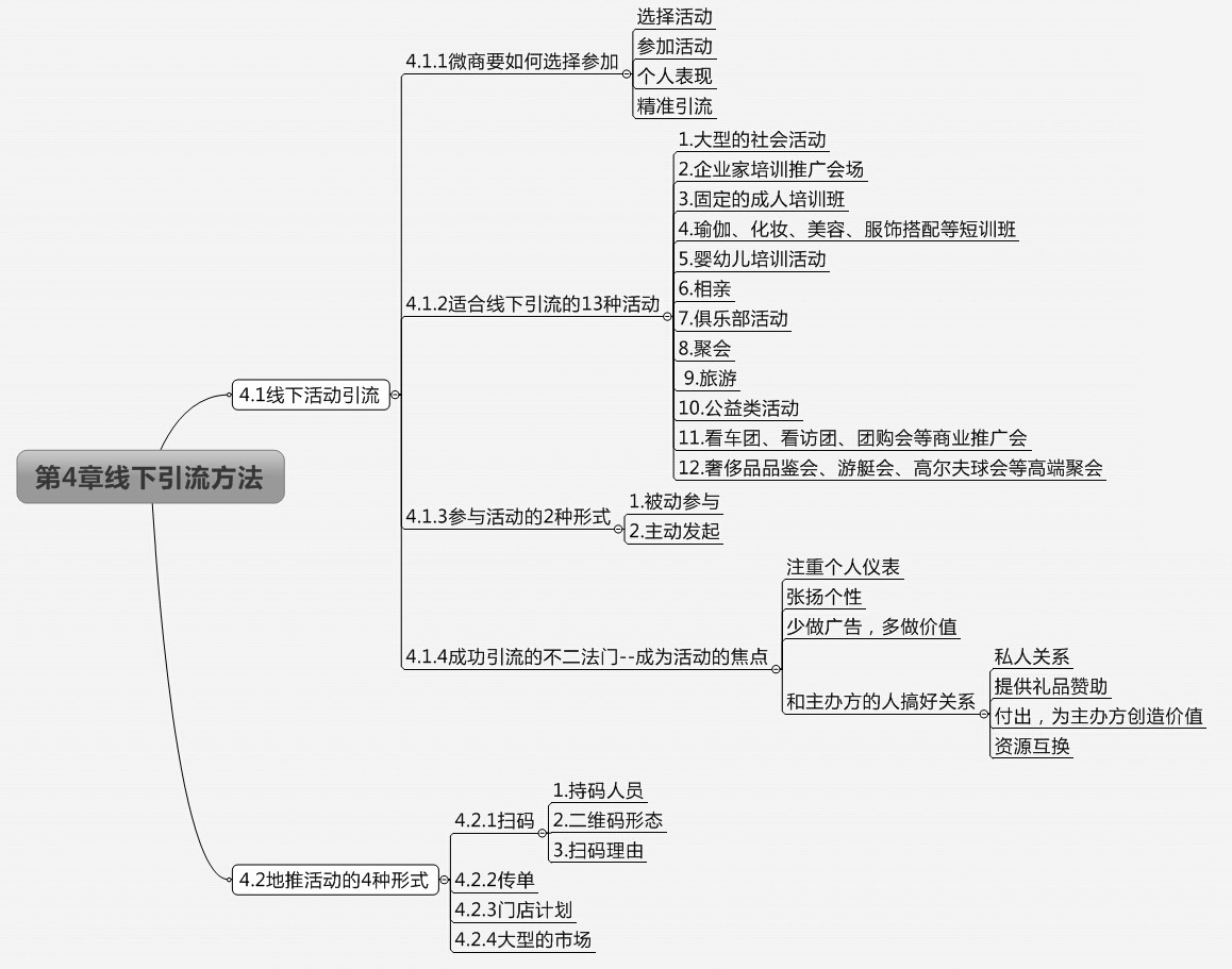 [转载]微商创业,创富必修的10堂课(思维导图)(疯传!