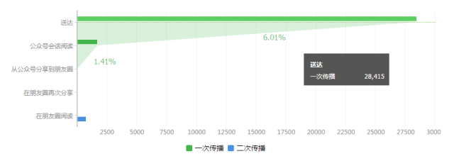 当出现运营迷茫时，可以用它来找突破口！