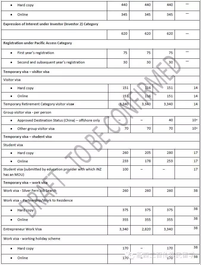 【快讯】新西兰各类签证申请费平均上涨8.3%，online申请最省钱！