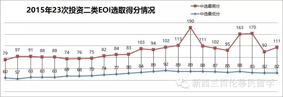 【技术移民 · 投资二类】12月9日为本年度最后一次EOI选取日