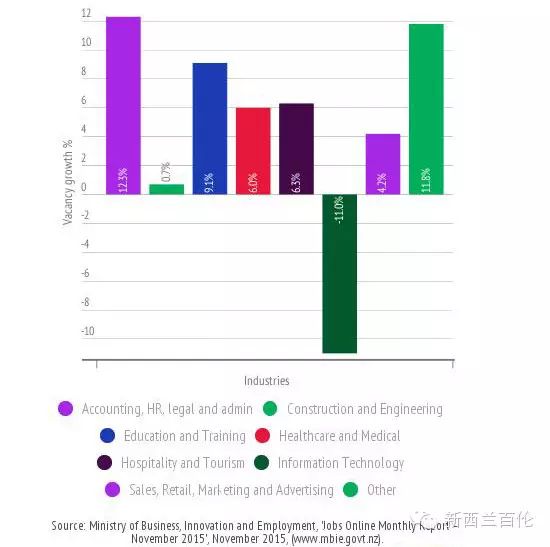 新西兰2015年需求量增长最快的职业你猜是啥？