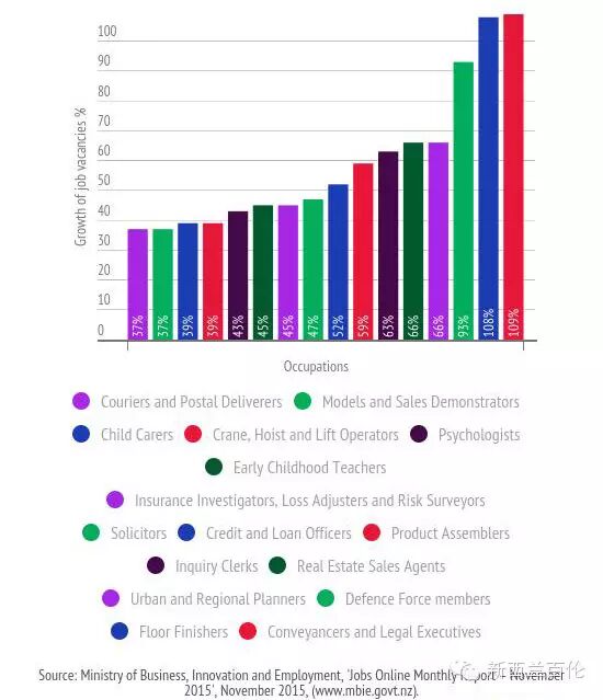 新西兰2015年需求量增长最快的职业你猜是啥？