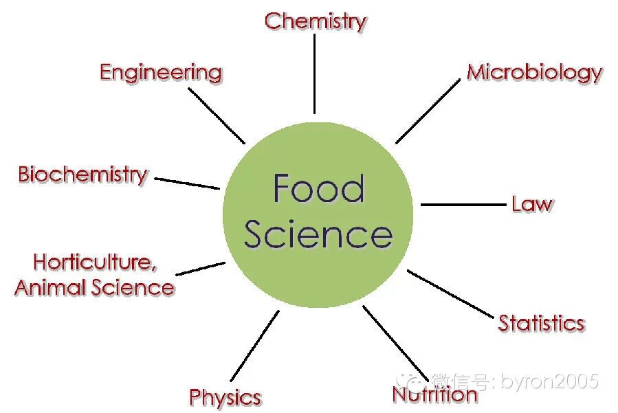 大学┃奥克兰大学食品科学专业介绍