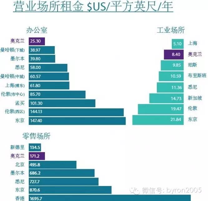 创业移民▏在新西兰做生意的各类成本