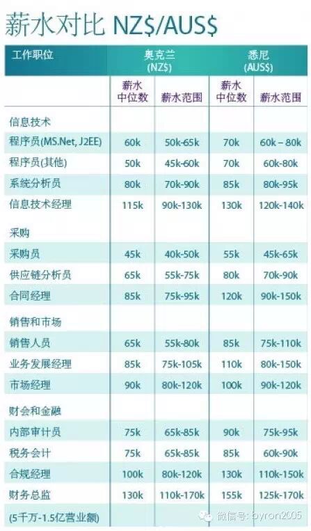 创业移民▏在新西兰做生意的各类成本