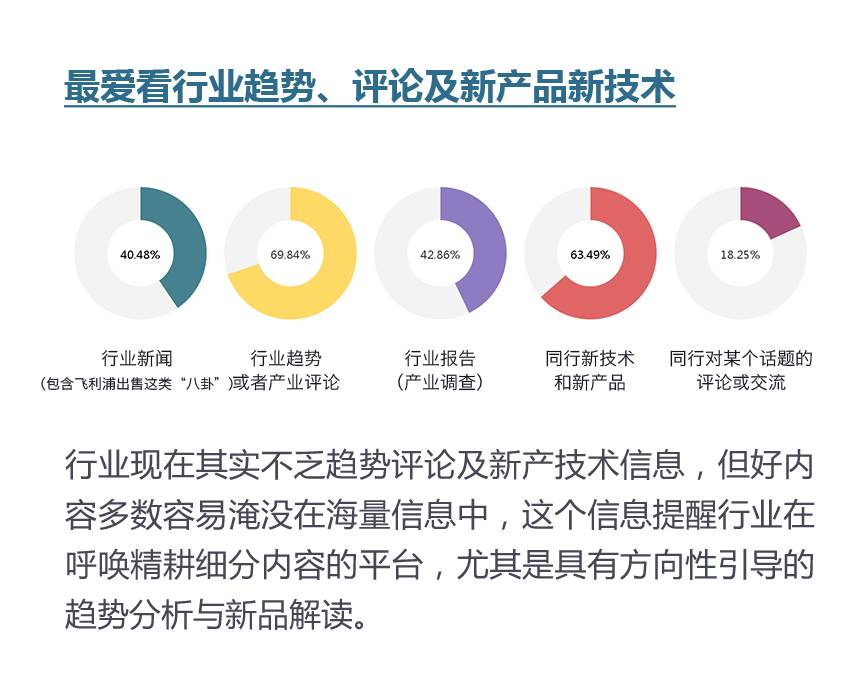 《LED照明用户阅读资讯偏好报告》
