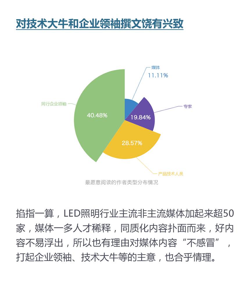 《LED照明用户阅读资讯偏好报告》