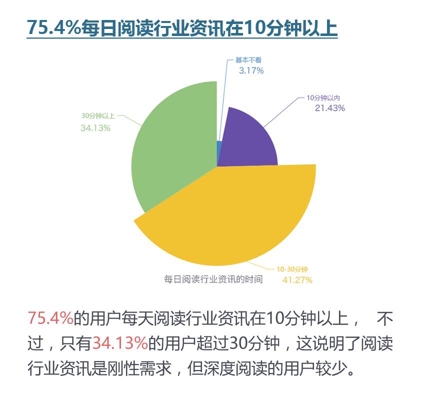 《LED照明用户阅读资讯偏好报告》