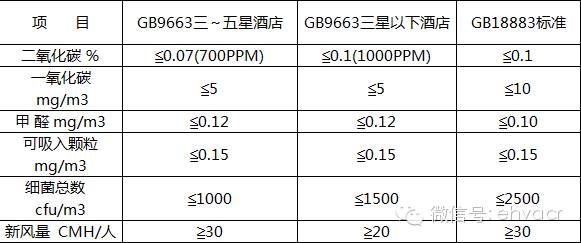 酒店新风和空调优化控制