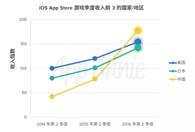 016年上半年移动游戏核心数据盘点，国内安卓平台收入是iOS平台的2.5倍！"