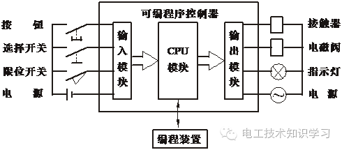 PLC编程入门基础技术知识学习