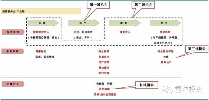 a股健康服务产业链投资标的梳理