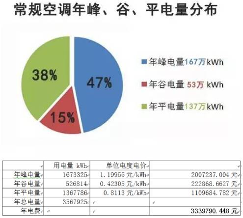 冰蓄冷空调到底值不值？