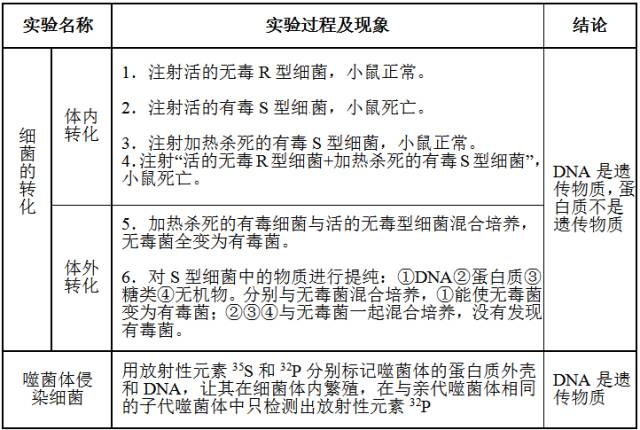 高中生物必修二知识点总结