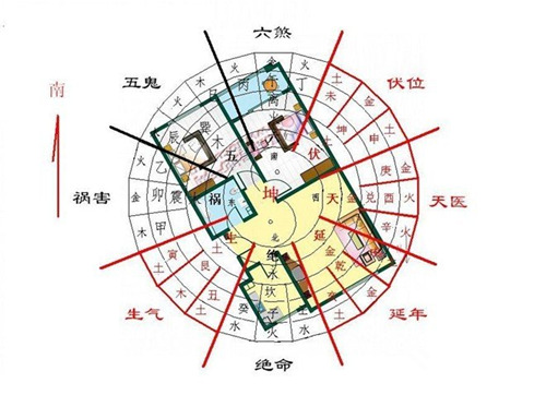 坐南朝北的房屋在北半球不能接受到足够的日照,在风水学上讲属于阴宅