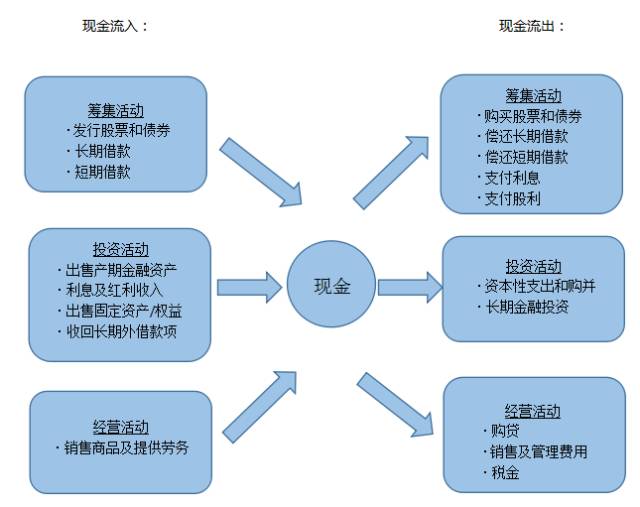 1)经营中创造 2)外部筹集 3)资产处置等 现金流入与流出表