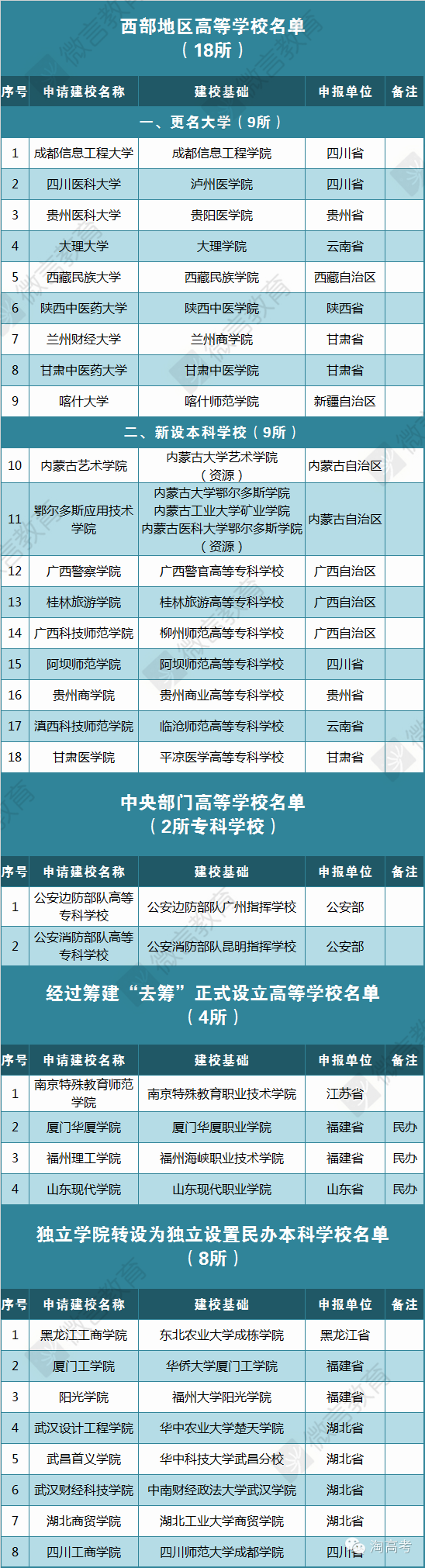 关注高考：2015年新设高校、更名高校等名单公示